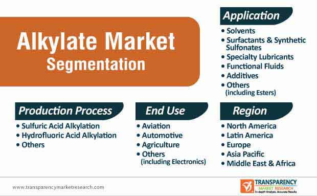 Alkylate Market | Global Industry Report, 2031