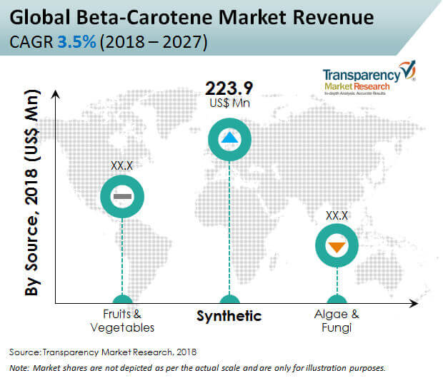 Beta-Carotene Market to Increase at a CAGR of 3.8% Over 2019-2027