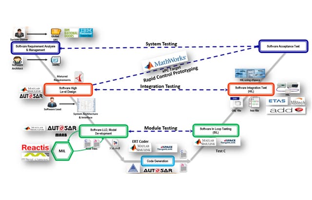 Model Based Design Using Matlab and Simulink | Servotech Inc